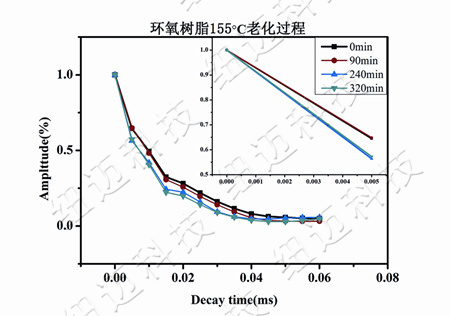 低场核磁共振技术在高分子材料交联密度,老化等科研领域的应用