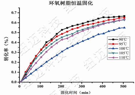 低场核磁共振技术在高分子材料交联密度,老化等科研领域的应用