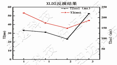 低场核磁共振技术在高分子材料交联密度,老化等科研领域的应用