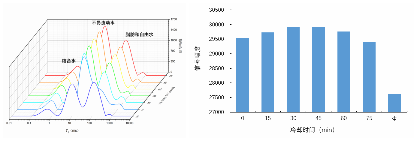 核磁共振在食品领域部分案例分享【一】