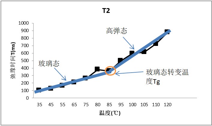 低场核磁研究玻璃化转变的影响因素